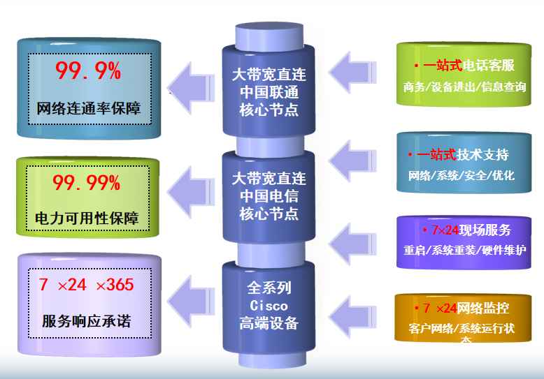 蕉岭机房网络